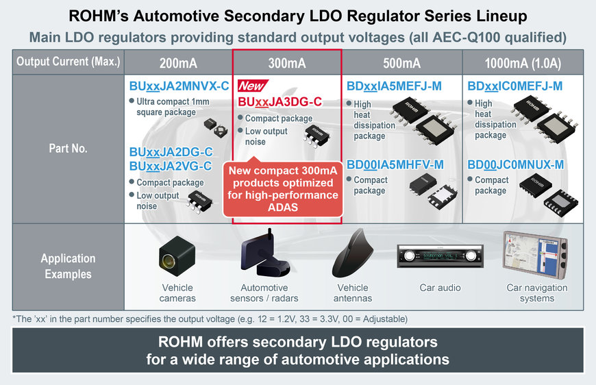Nuovi regolatori LDO da 300 mA per il settore automotive di ROHM, compatti e destinati ai sensori ADAS ad alte prestazioni